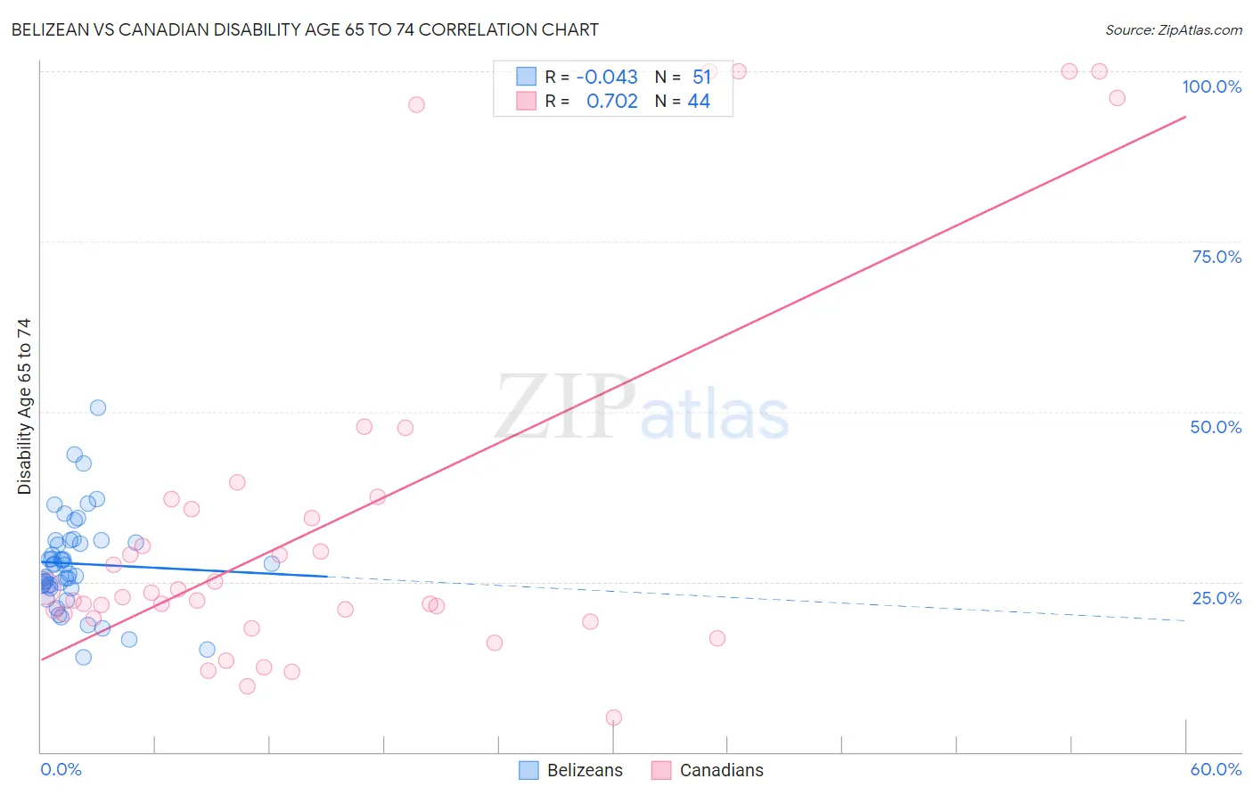 Belizean vs Canadian Disability Age 65 to 74