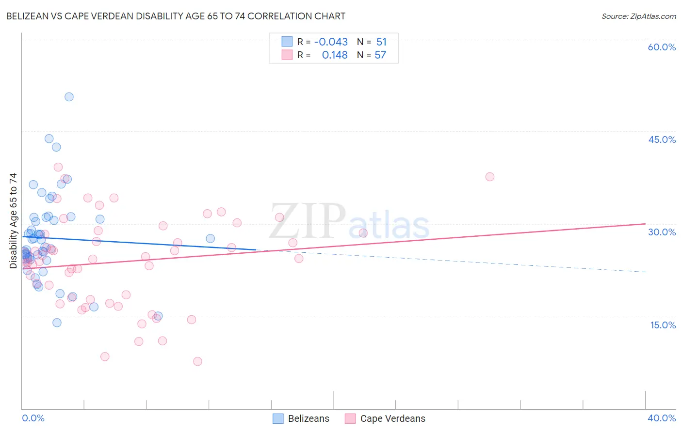 Belizean vs Cape Verdean Disability Age 65 to 74
