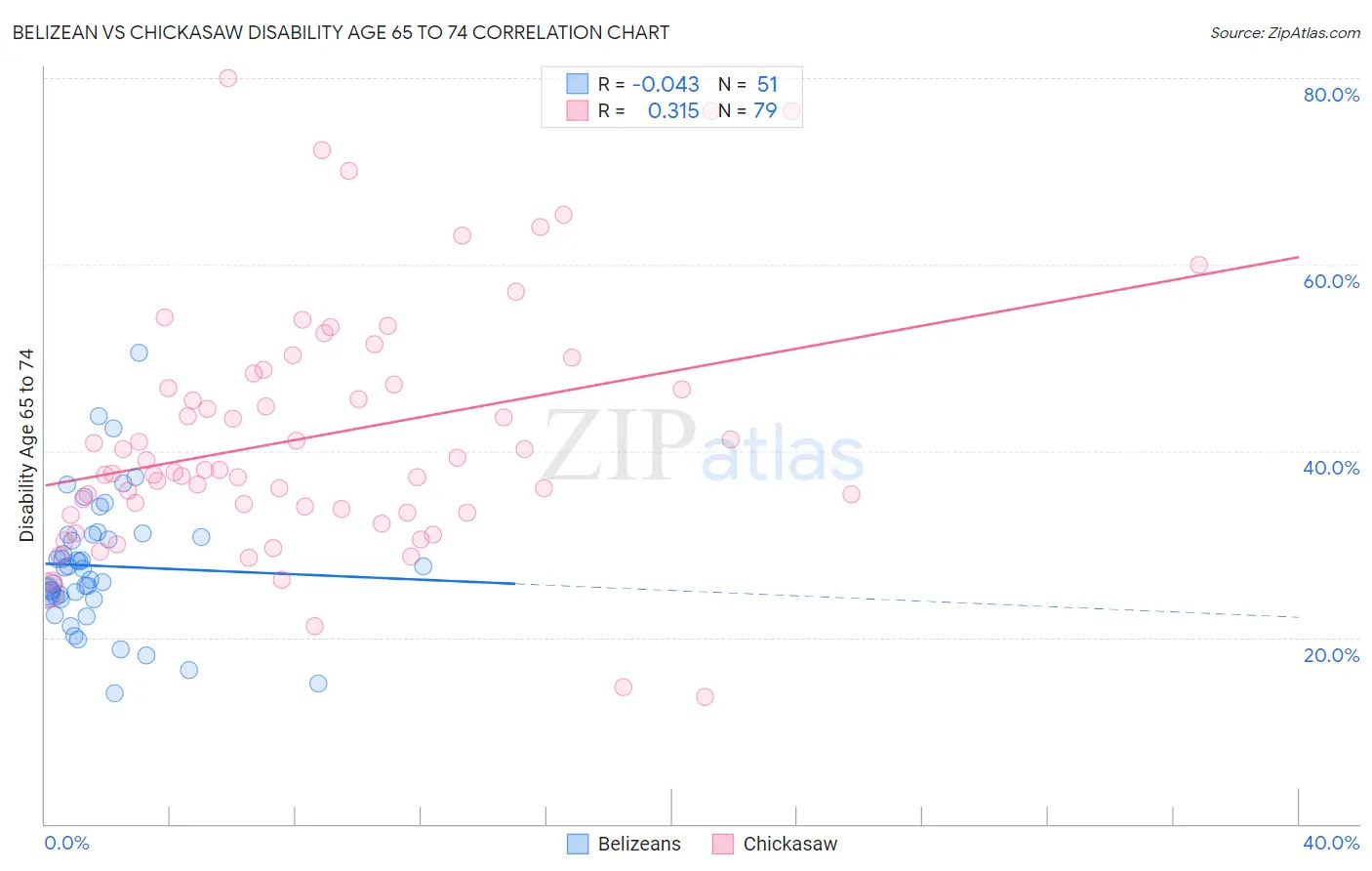 Belizean vs Chickasaw Disability Age 65 to 74