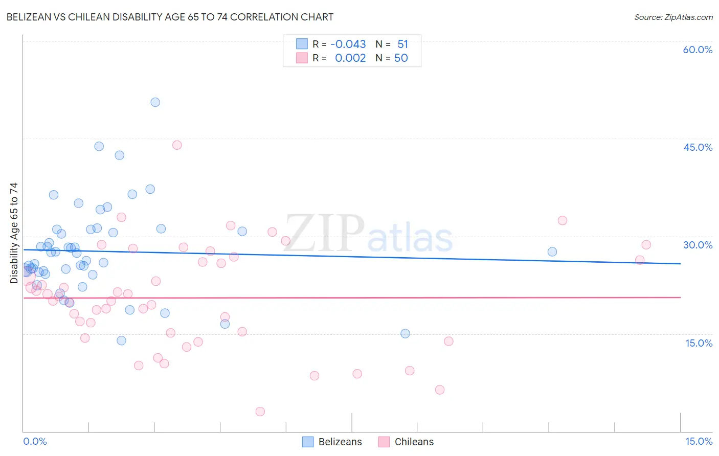 Belizean vs Chilean Disability Age 65 to 74