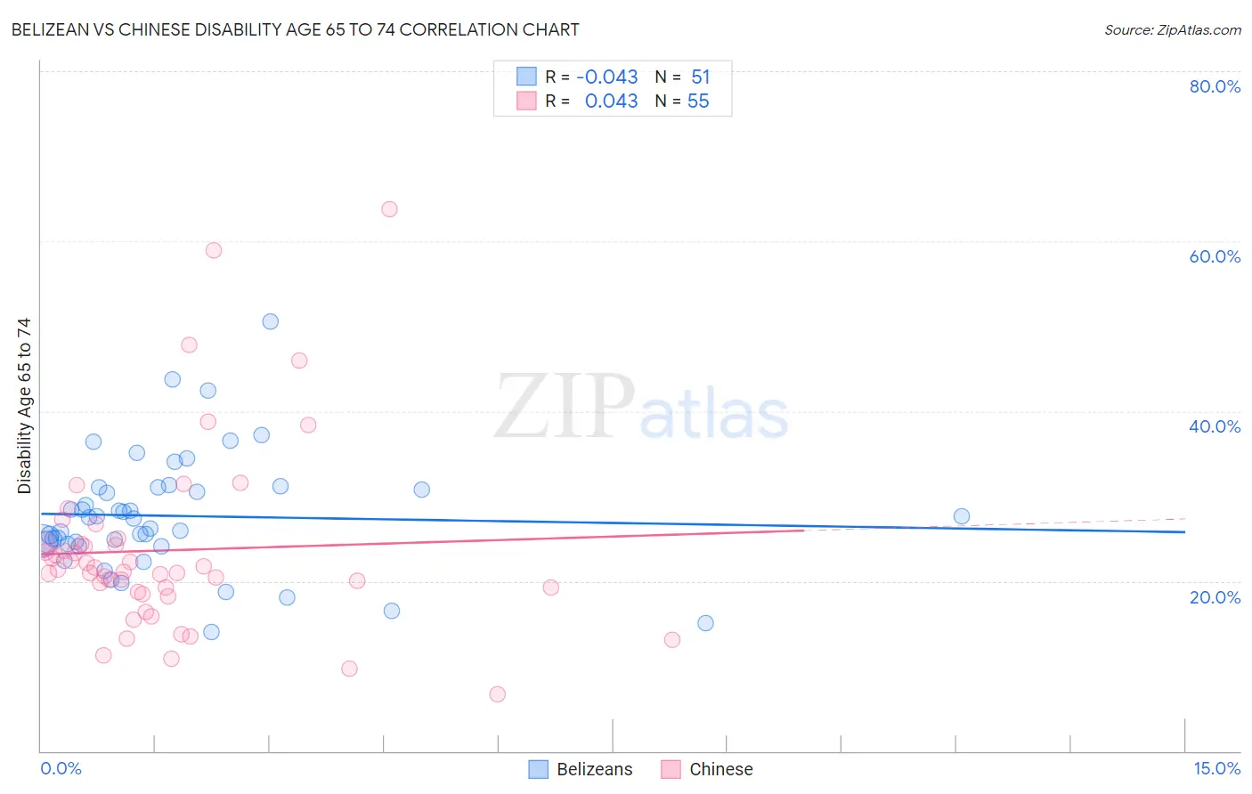 Belizean vs Chinese Disability Age 65 to 74