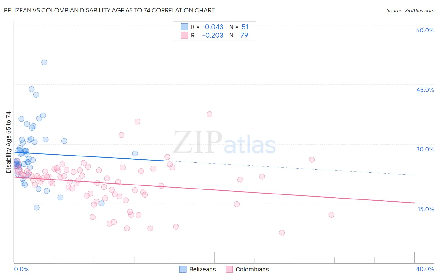Belizean vs Colombian Disability Age 65 to 74