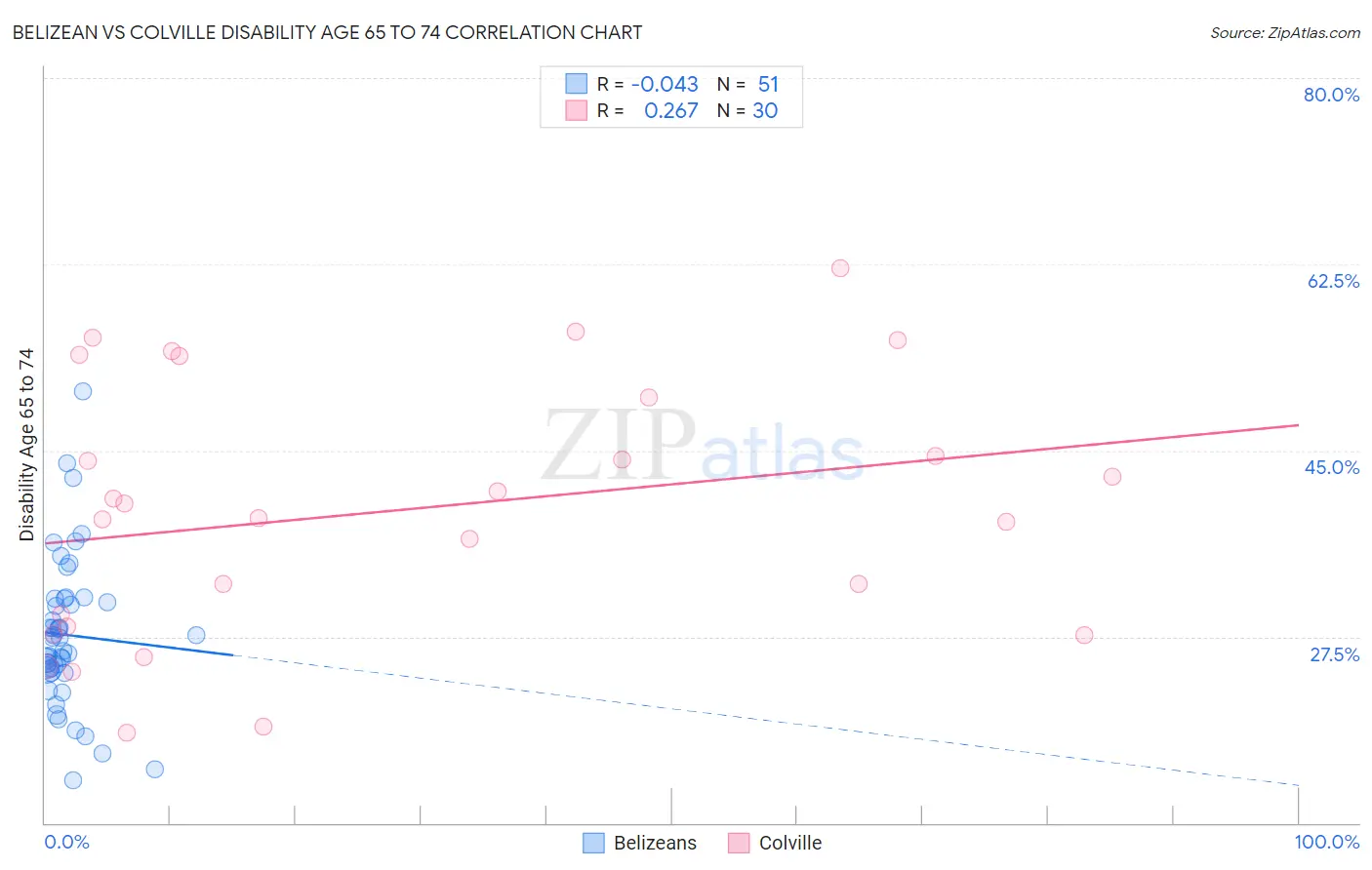 Belizean vs Colville Disability Age 65 to 74