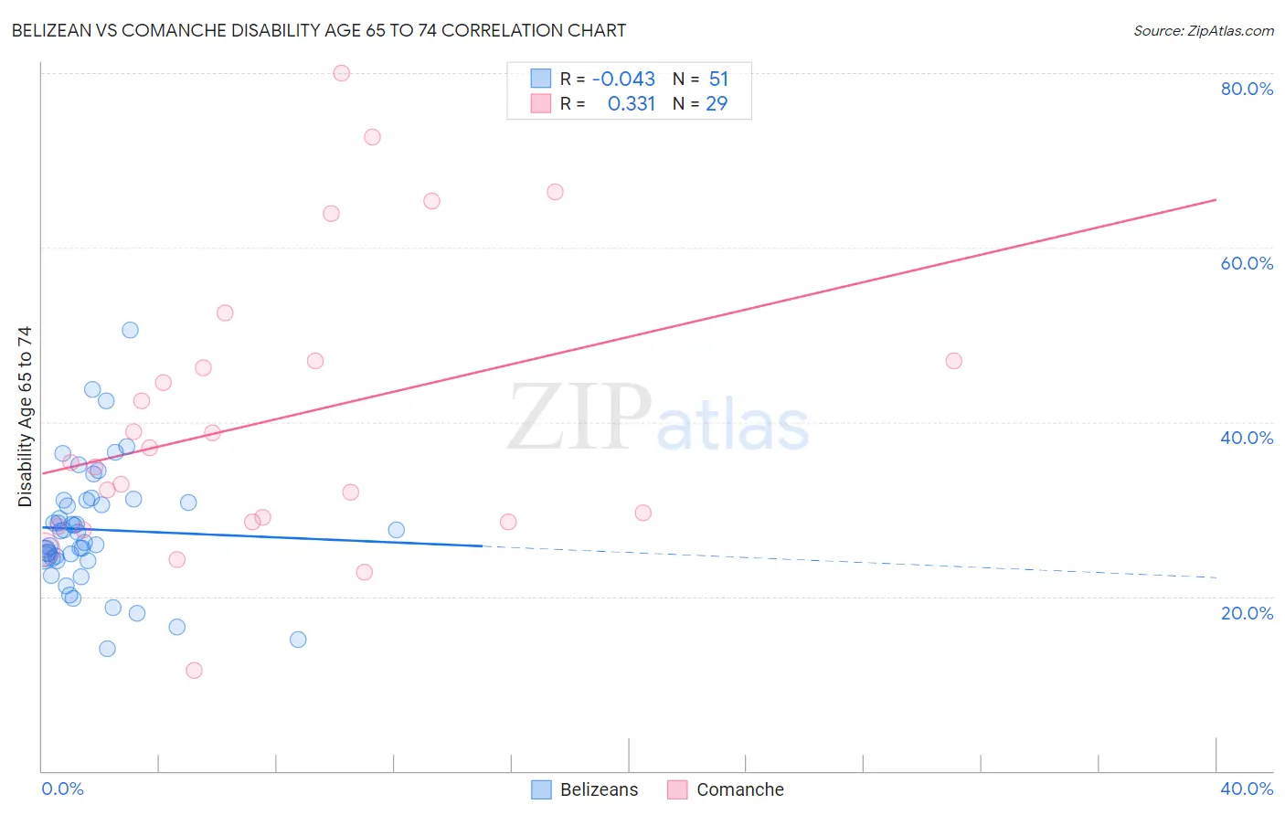 Belizean vs Comanche Disability Age 65 to 74