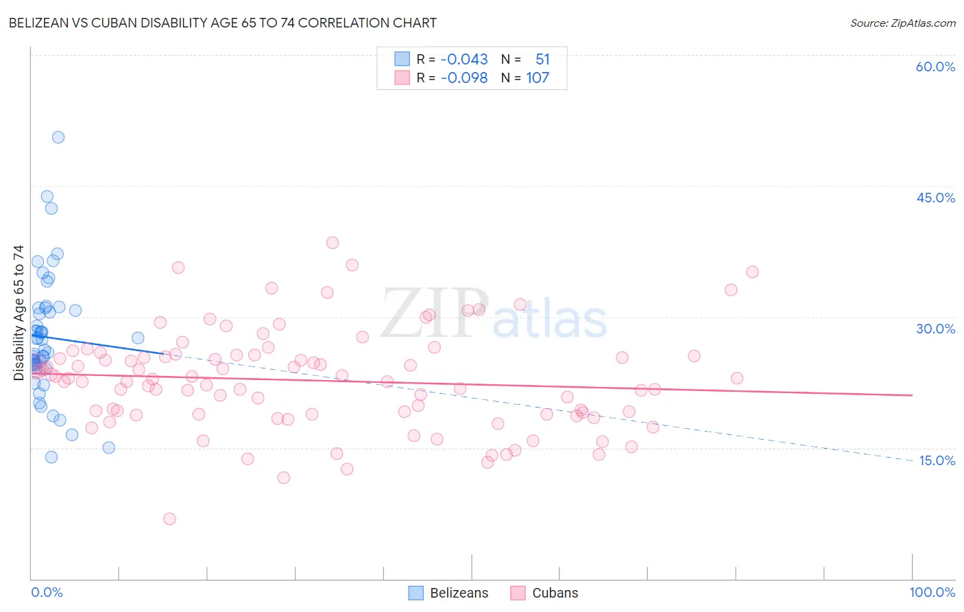 Belizean vs Cuban Disability Age 65 to 74