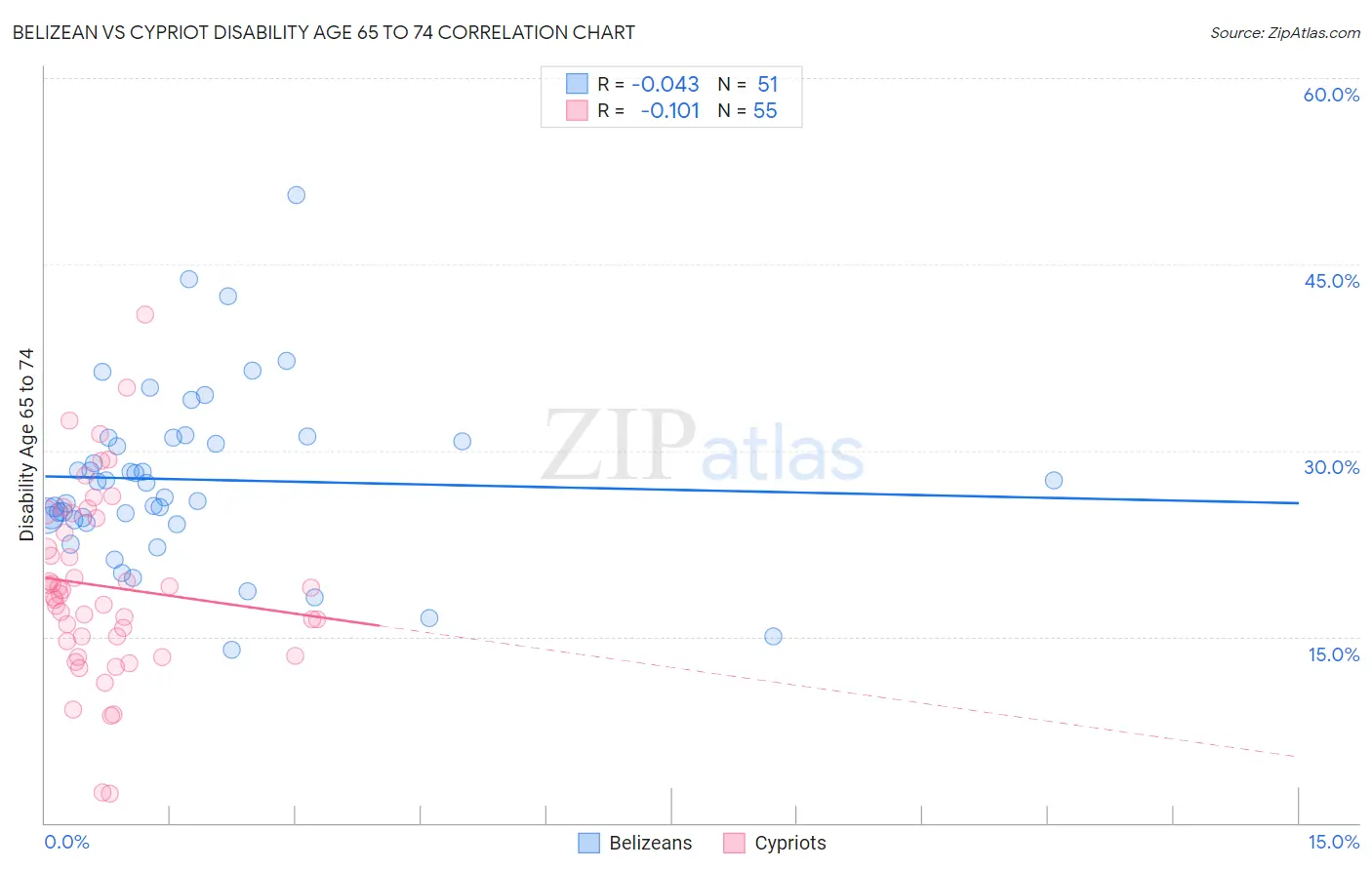 Belizean vs Cypriot Disability Age 65 to 74