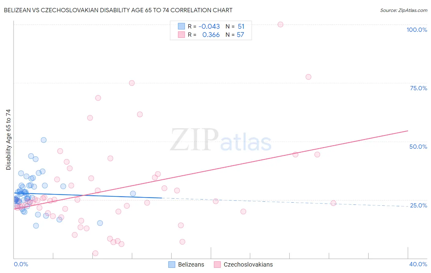 Belizean vs Czechoslovakian Disability Age 65 to 74