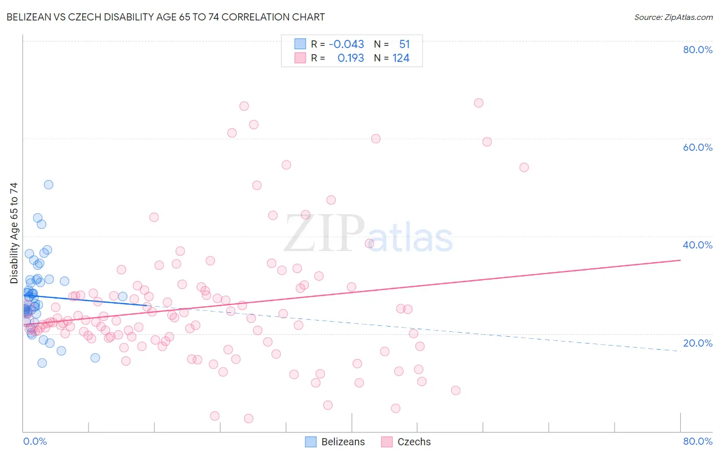 Belizean vs Czech Disability Age 65 to 74