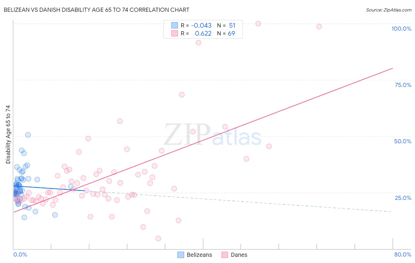 Belizean vs Danish Disability Age 65 to 74