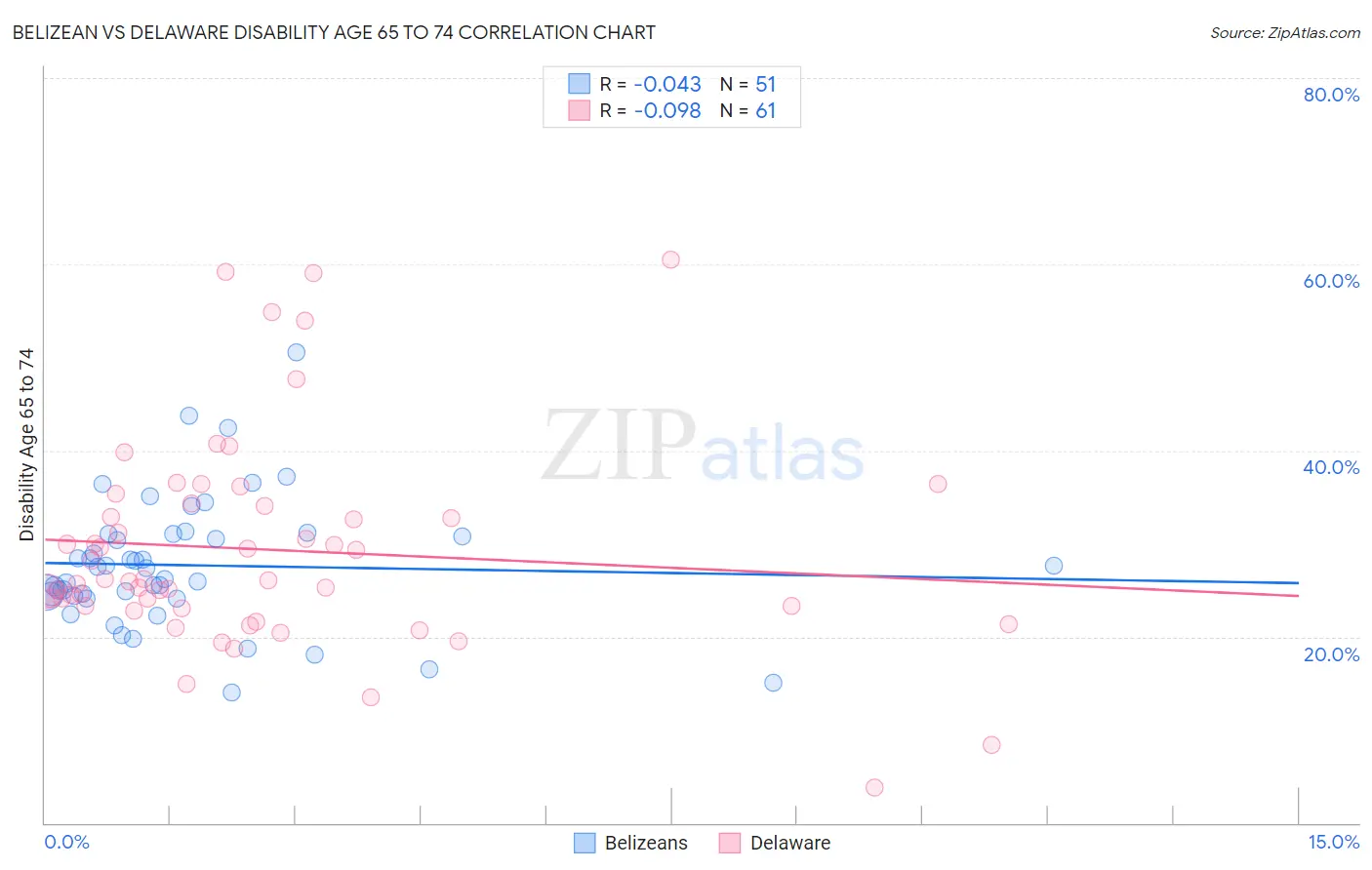 Belizean vs Delaware Disability Age 65 to 74