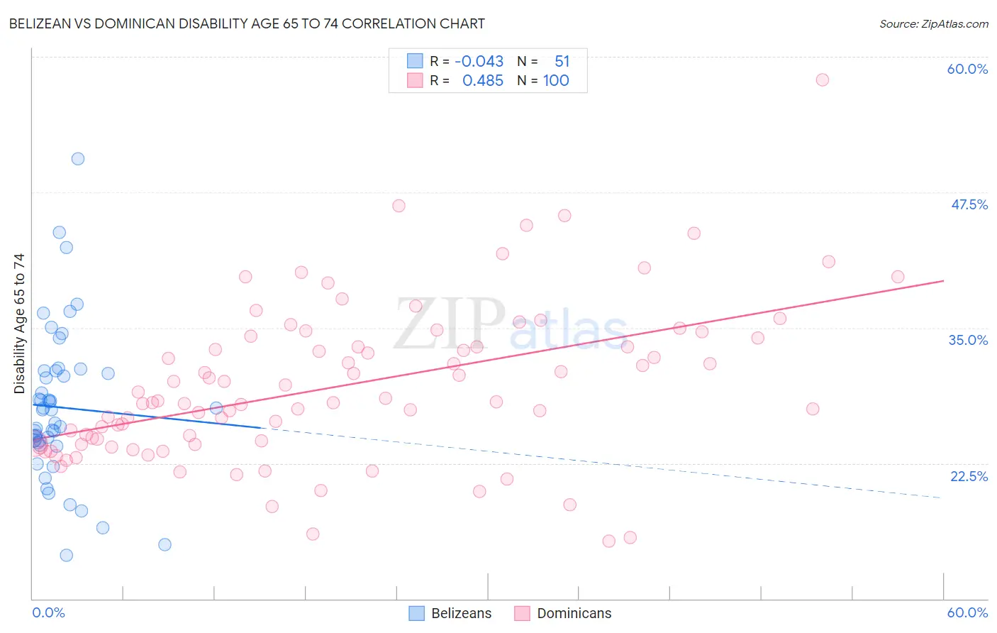 Belizean vs Dominican Disability Age 65 to 74