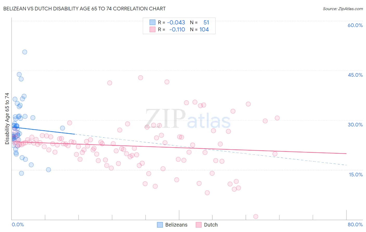 Belizean vs Dutch Disability Age 65 to 74