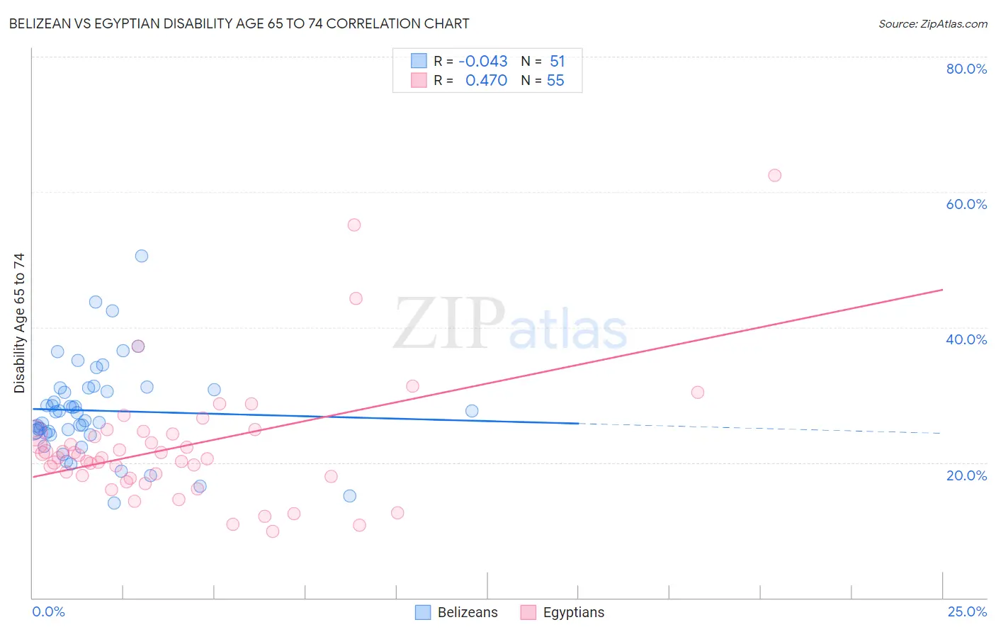 Belizean vs Egyptian Disability Age 65 to 74