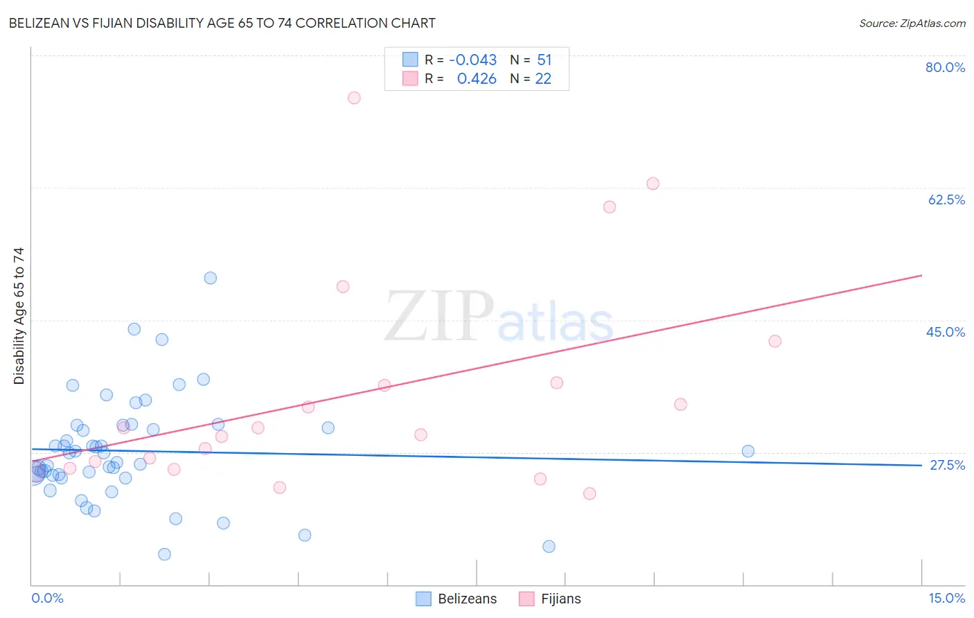 Belizean vs Fijian Disability Age 65 to 74