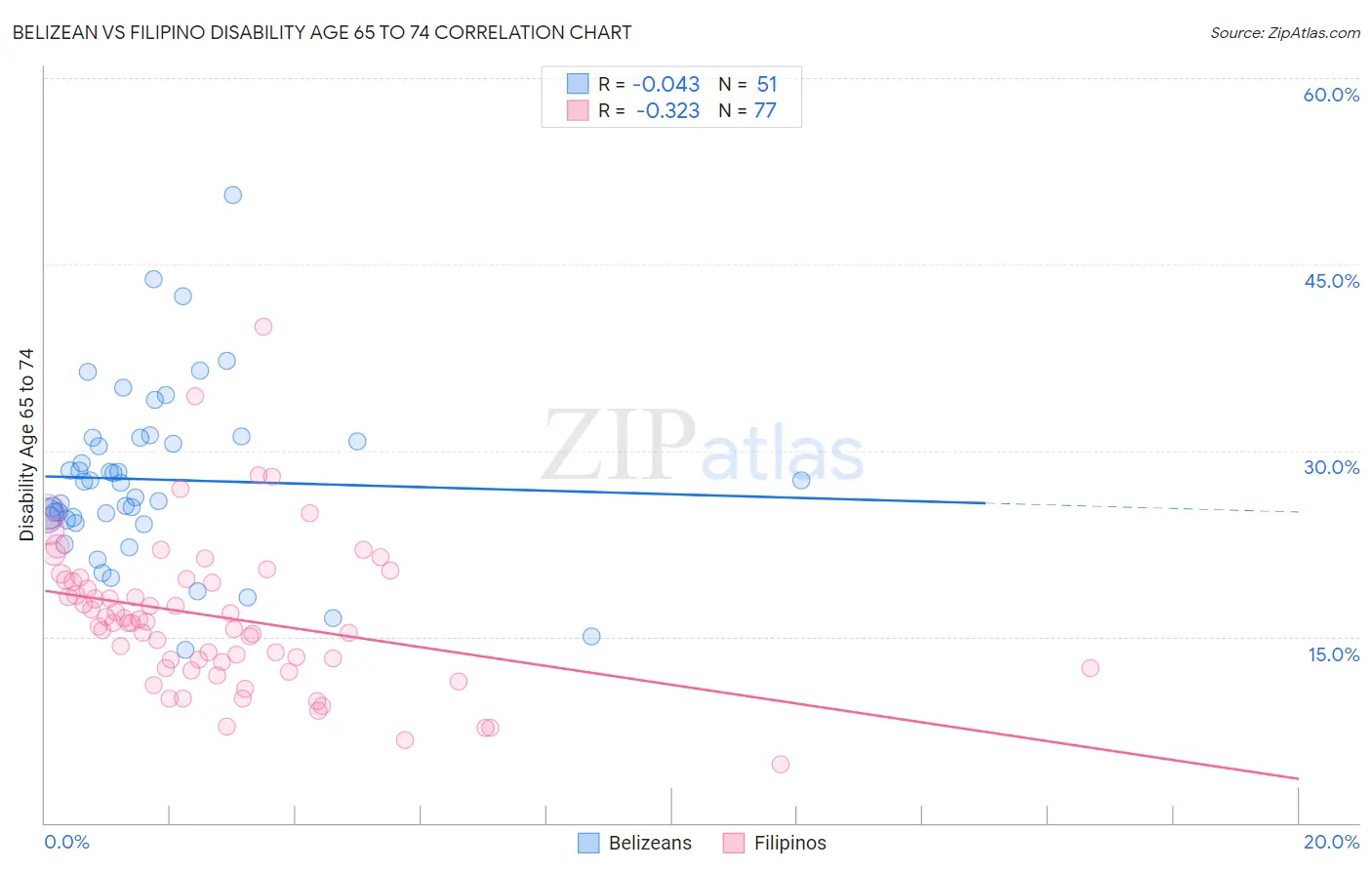 Belizean vs Filipino Disability Age 65 to 74