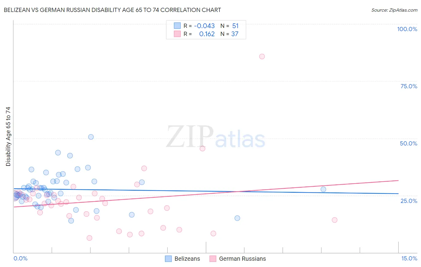 Belizean vs German Russian Disability Age 65 to 74
