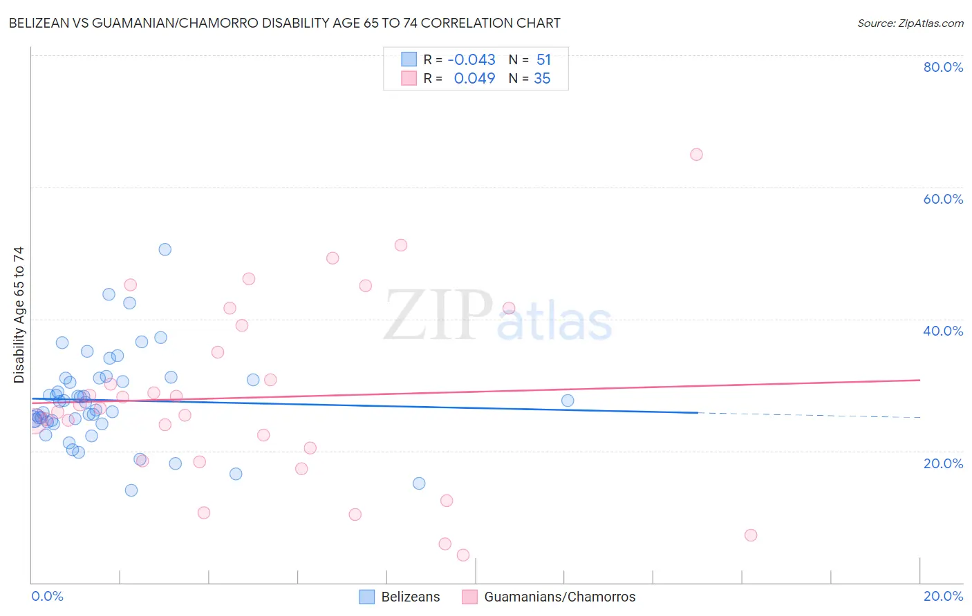 Belizean vs Guamanian/Chamorro Disability Age 65 to 74
