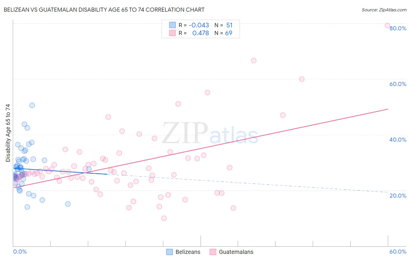 Belizean vs Guatemalan Disability Age 65 to 74
