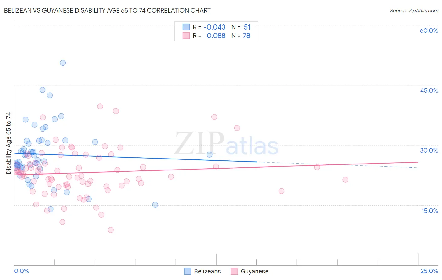 Belizean vs Guyanese Disability Age 65 to 74