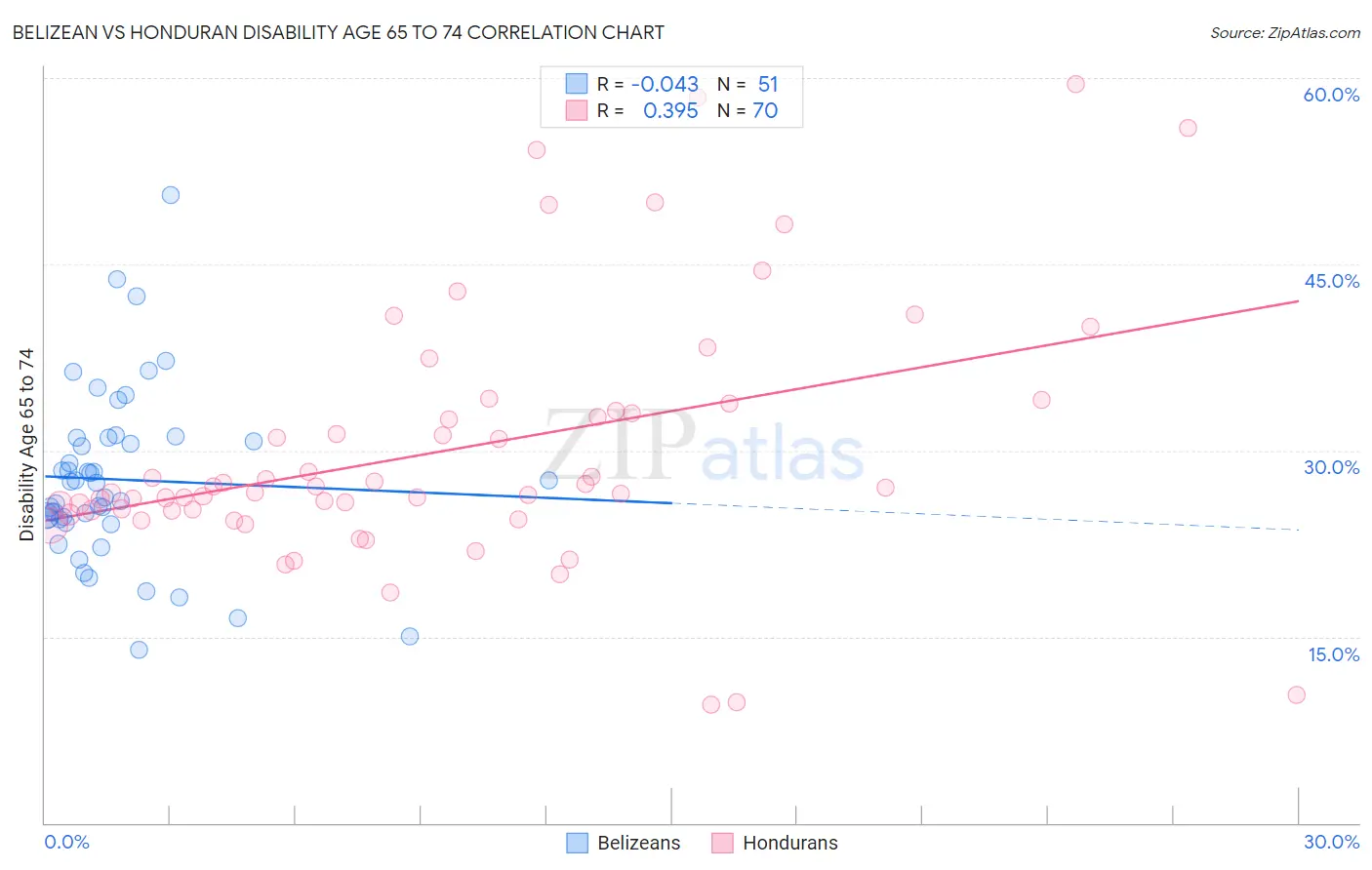 Belizean vs Honduran Disability Age 65 to 74