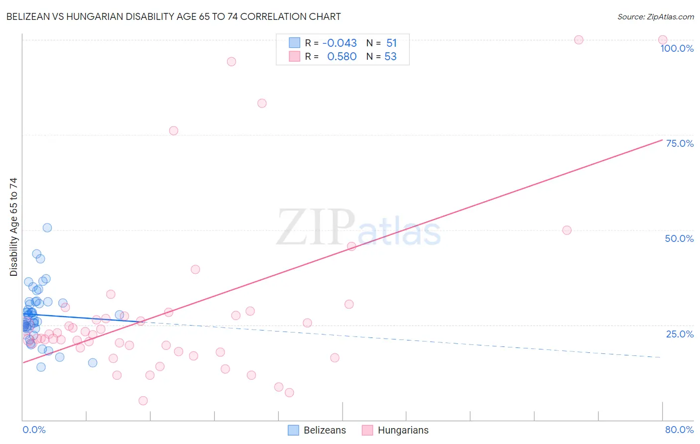 Belizean vs Hungarian Disability Age 65 to 74