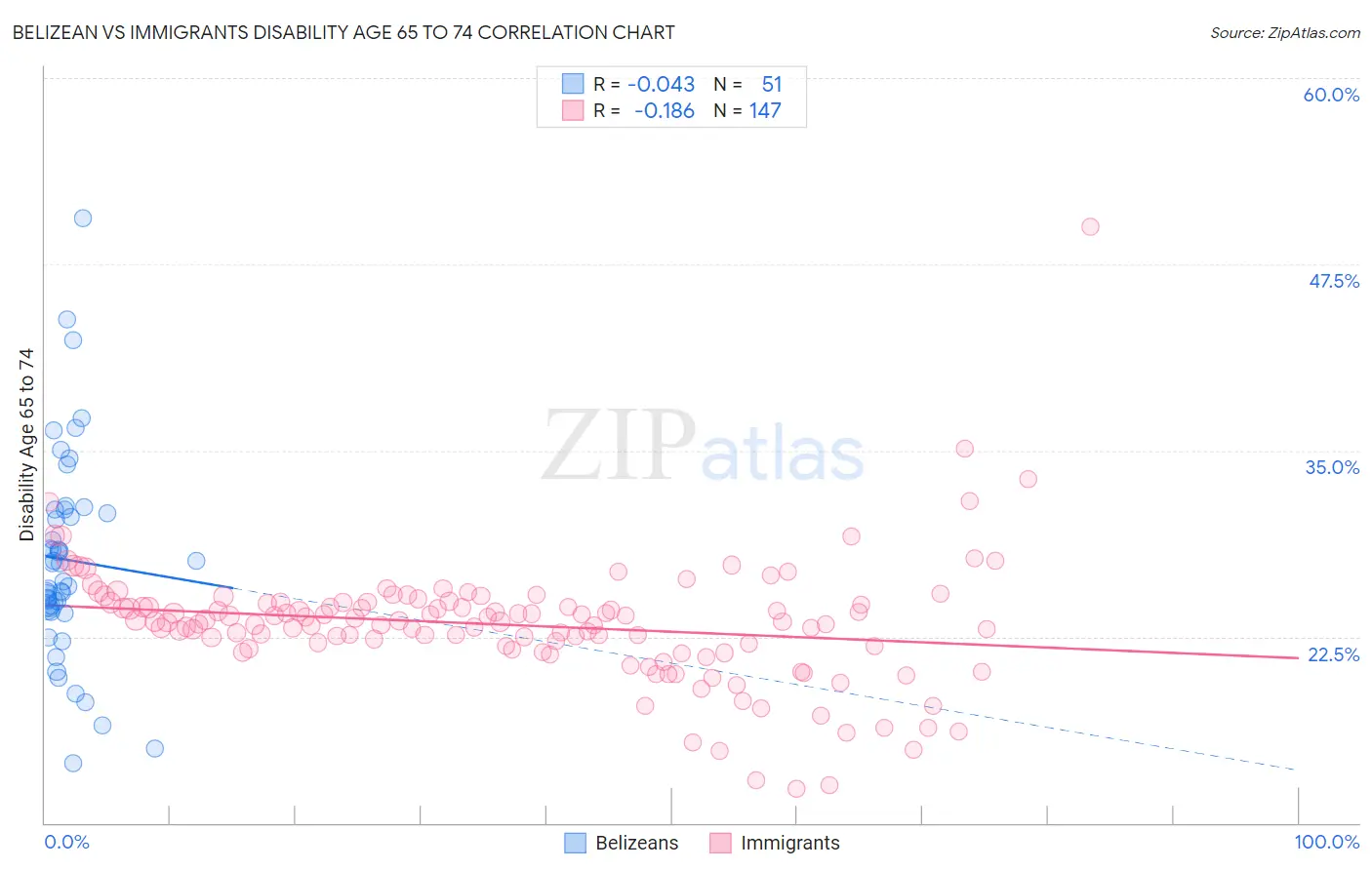 Belizean vs Immigrants Disability Age 65 to 74