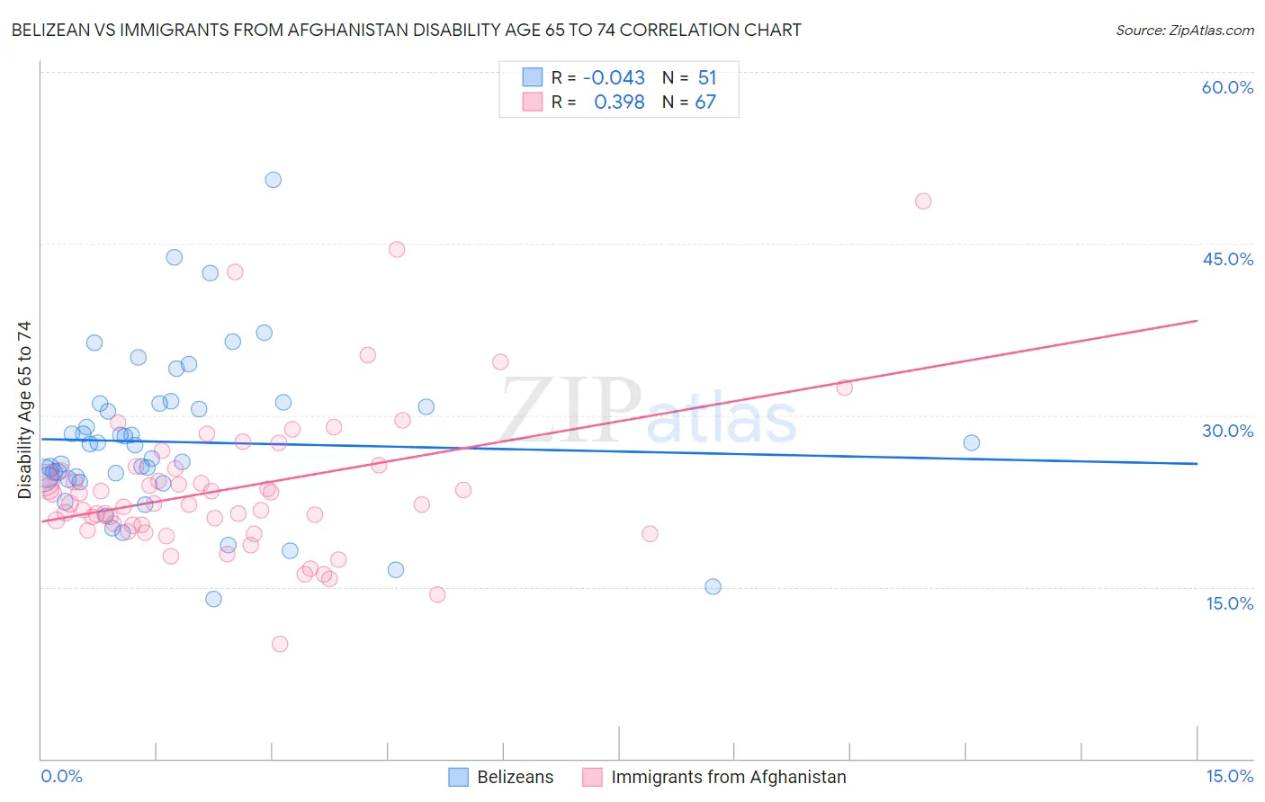 Belizean vs Immigrants from Afghanistan Disability Age 65 to 74