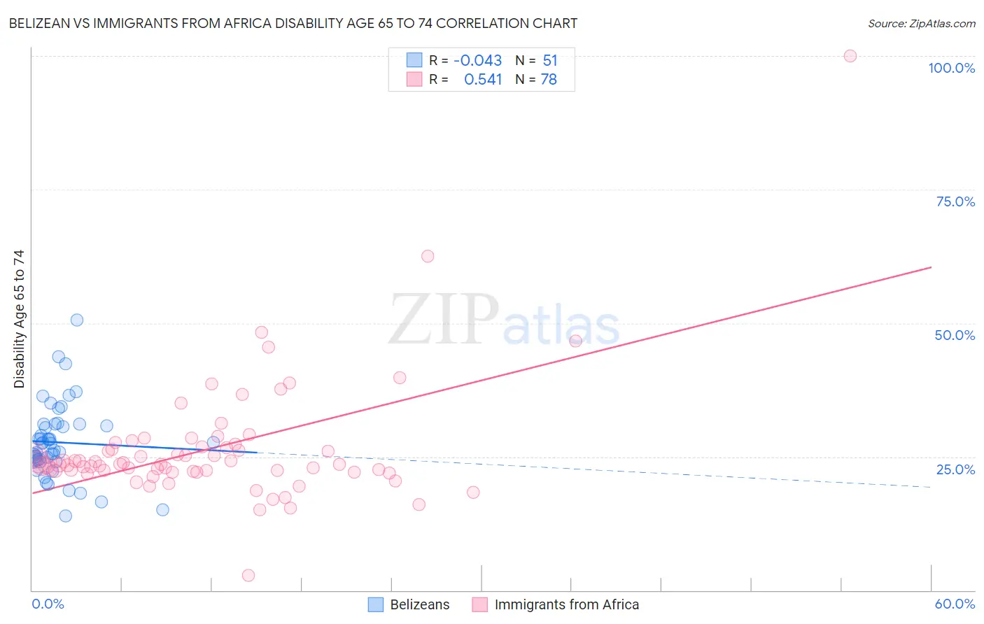 Belizean vs Immigrants from Africa Disability Age 65 to 74