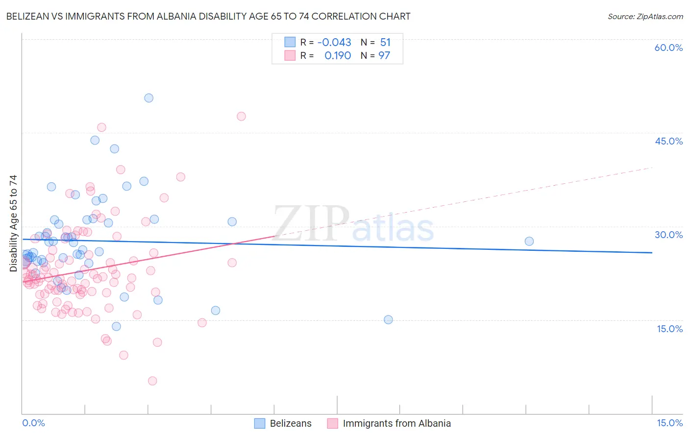 Belizean vs Immigrants from Albania Disability Age 65 to 74