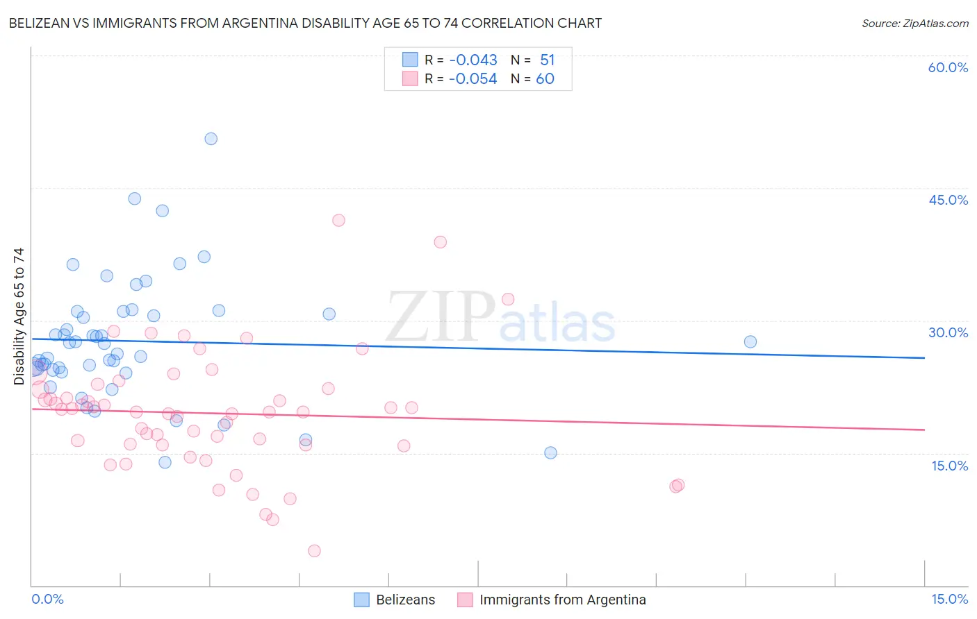 Belizean vs Immigrants from Argentina Disability Age 65 to 74