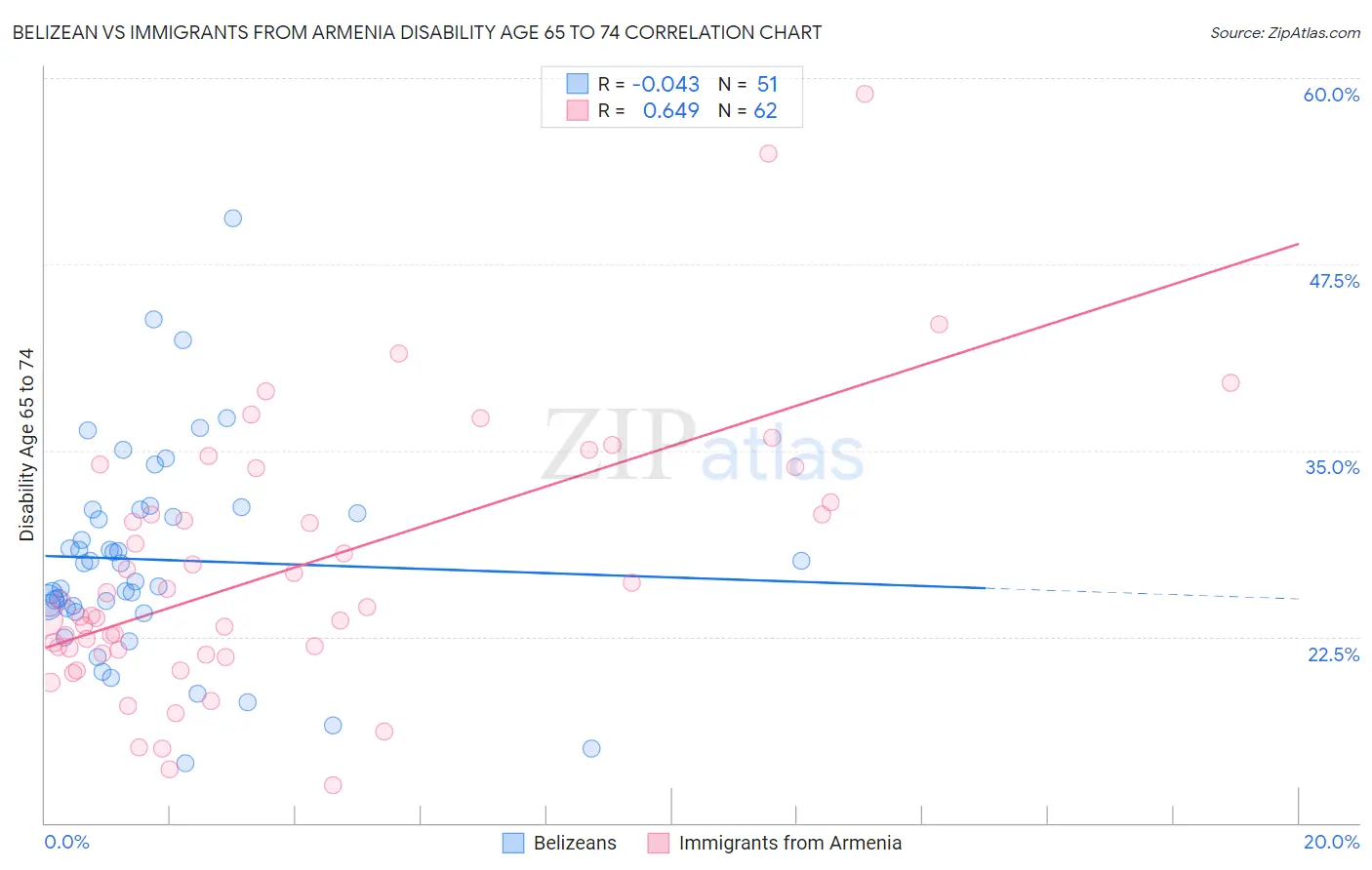 Belizean vs Immigrants from Armenia Disability Age 65 to 74
