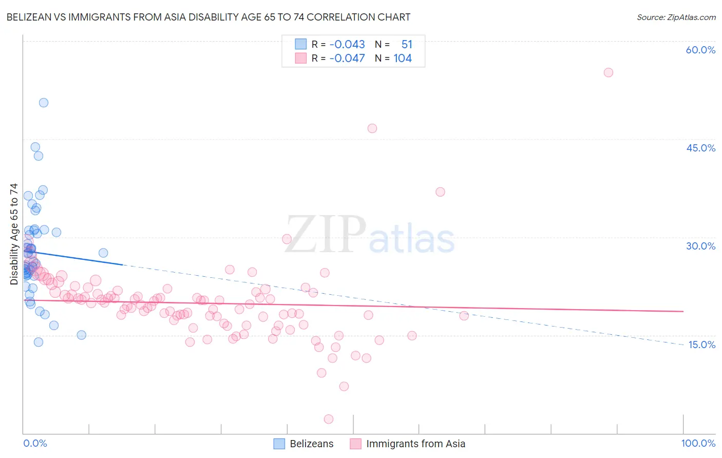 Belizean vs Immigrants from Asia Disability Age 65 to 74