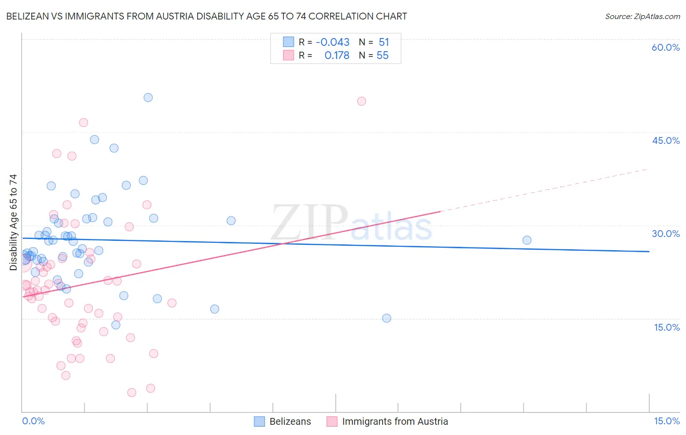 Belizean vs Immigrants from Austria Disability Age 65 to 74