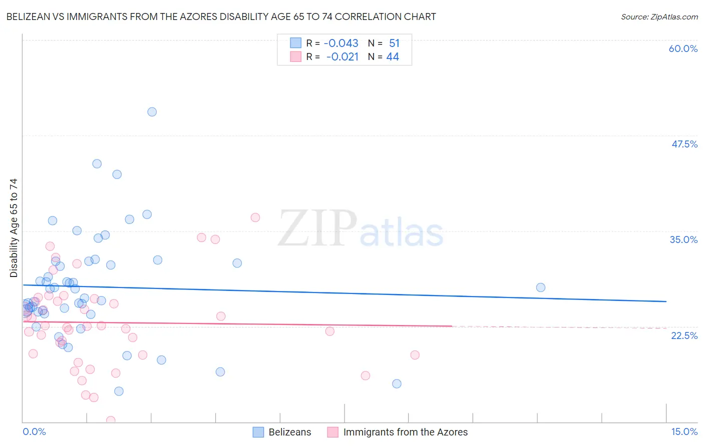 Belizean vs Immigrants from the Azores Disability Age 65 to 74