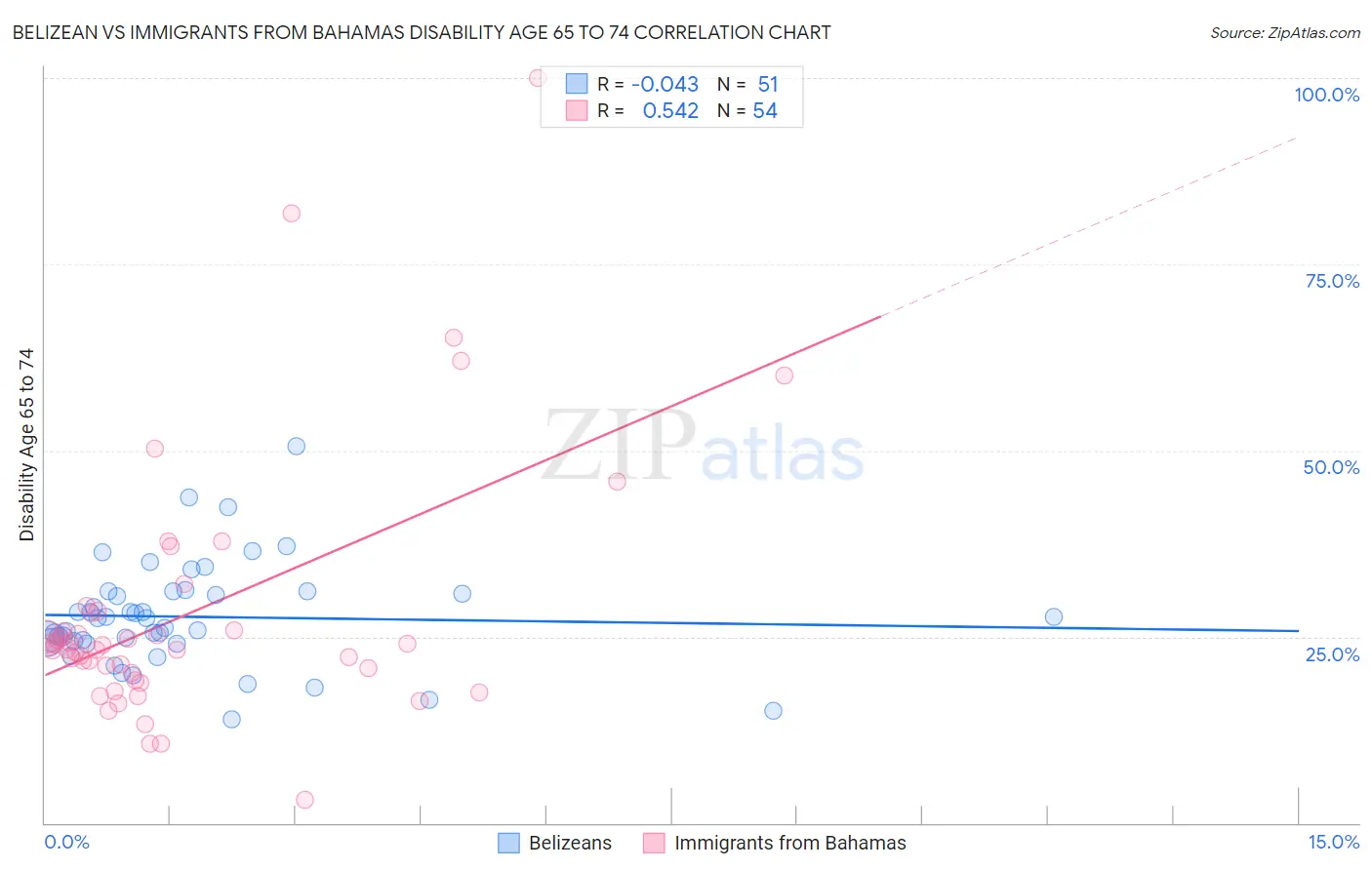 Belizean vs Immigrants from Bahamas Disability Age 65 to 74