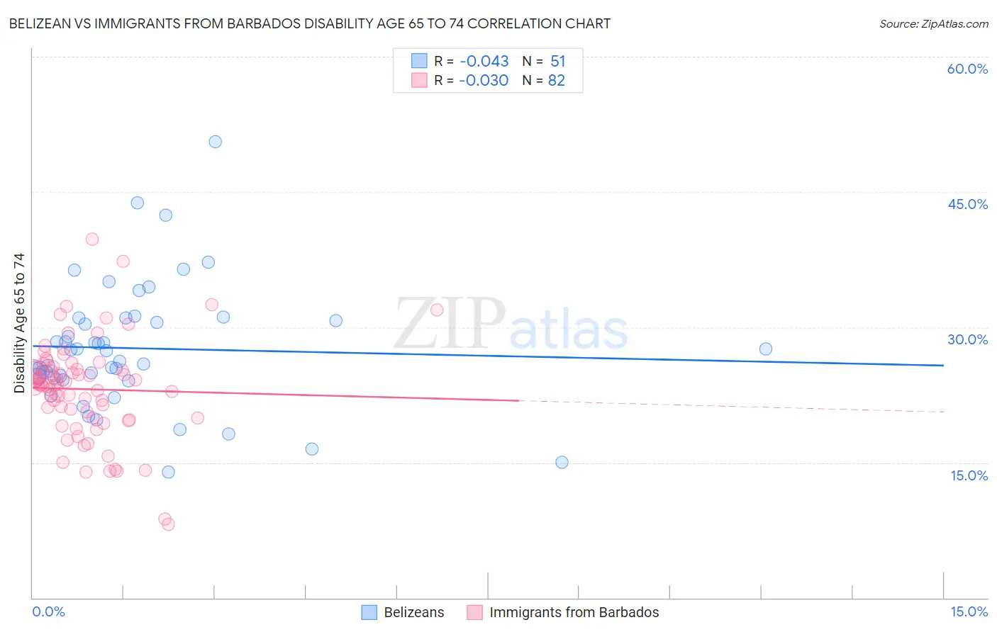 Belizean vs Immigrants from Barbados Disability Age 65 to 74