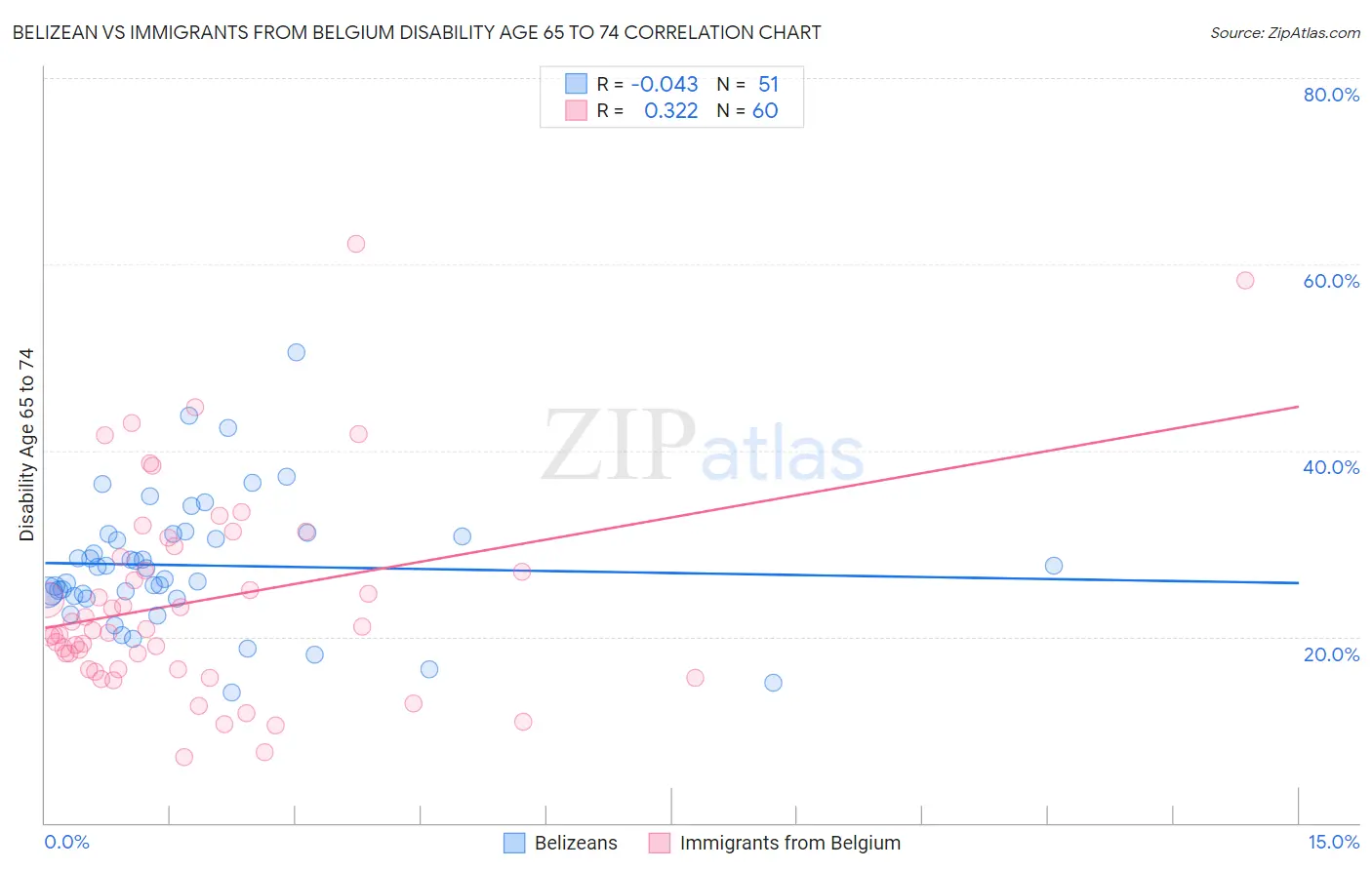 Belizean vs Immigrants from Belgium Disability Age 65 to 74