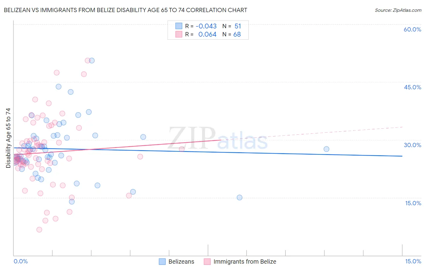 Belizean vs Immigrants from Belize Disability Age 65 to 74