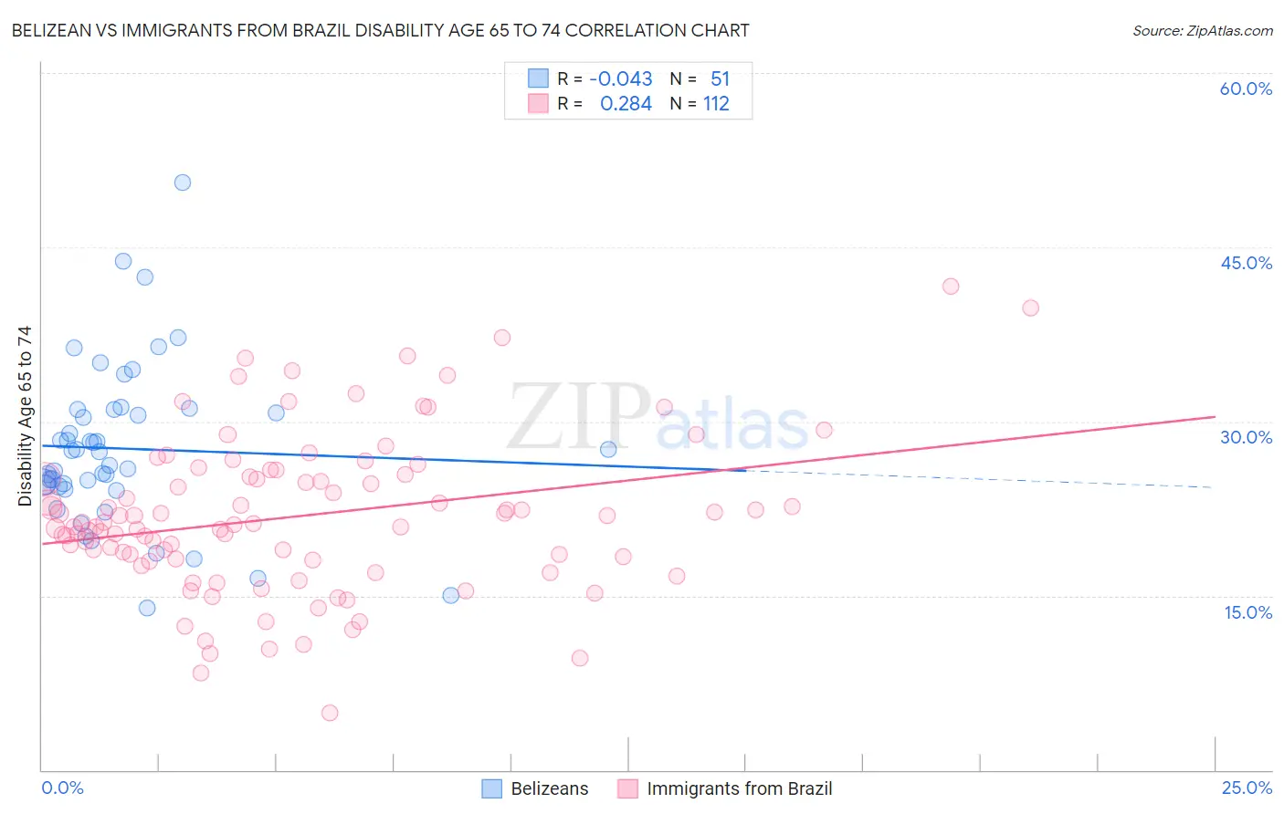 Belizean vs Immigrants from Brazil Disability Age 65 to 74