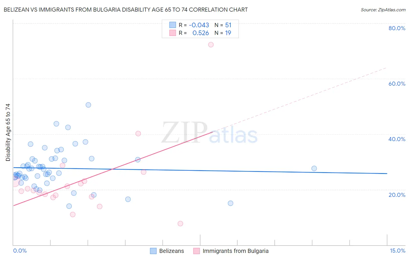 Belizean vs Immigrants from Bulgaria Disability Age 65 to 74