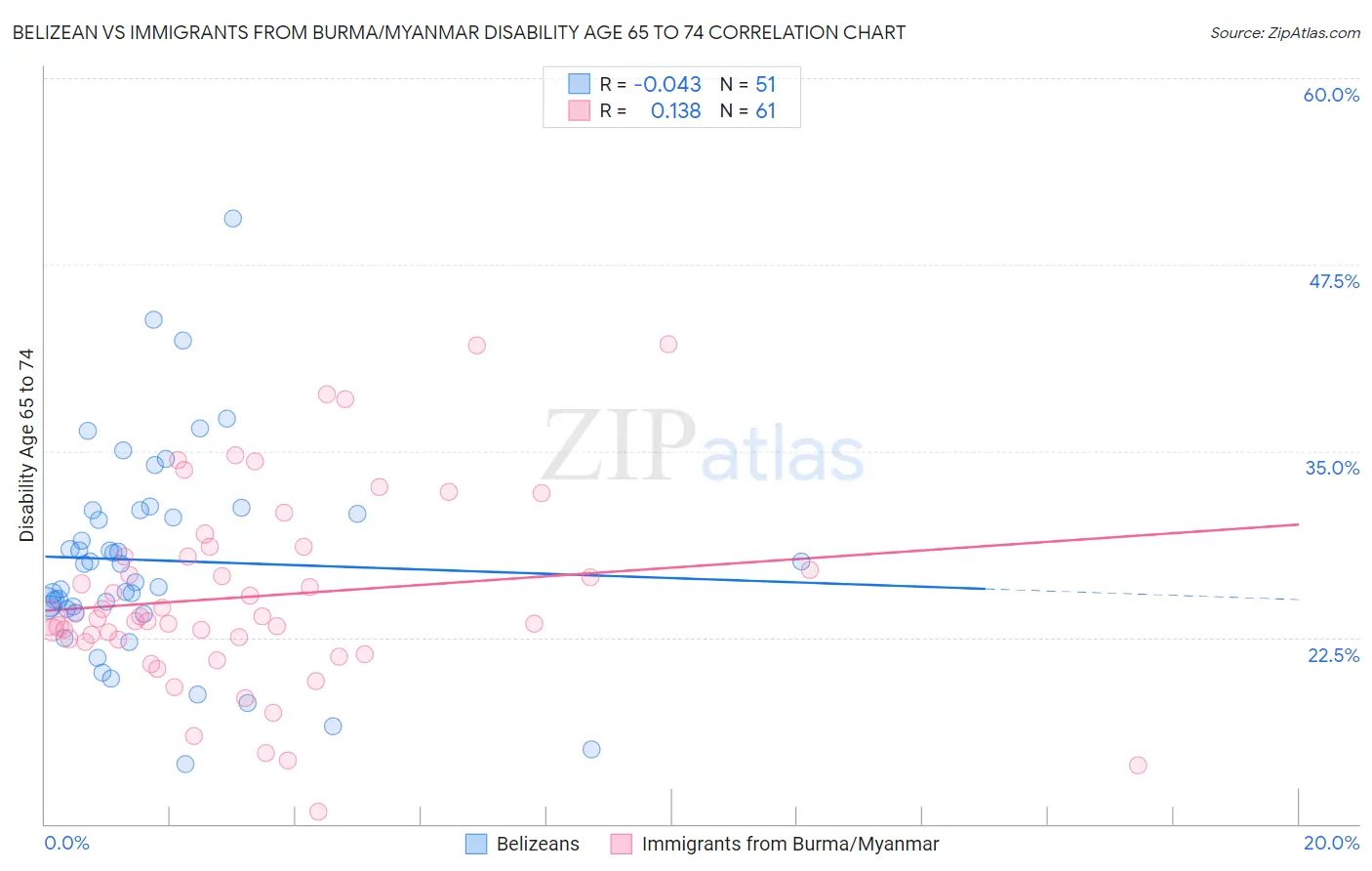 Belizean vs Immigrants from Burma/Myanmar Disability Age 65 to 74