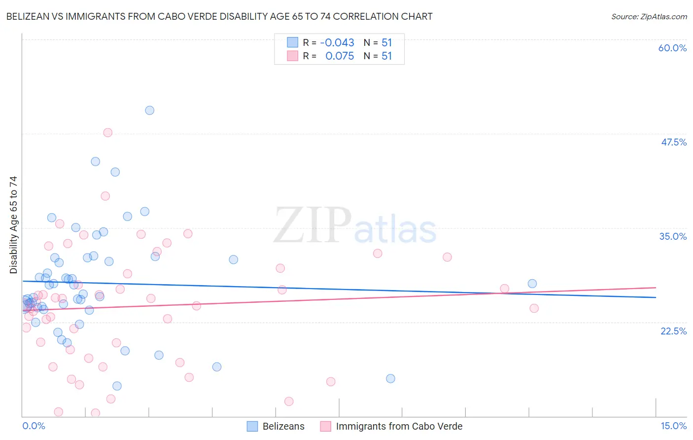 Belizean vs Immigrants from Cabo Verde Disability Age 65 to 74
