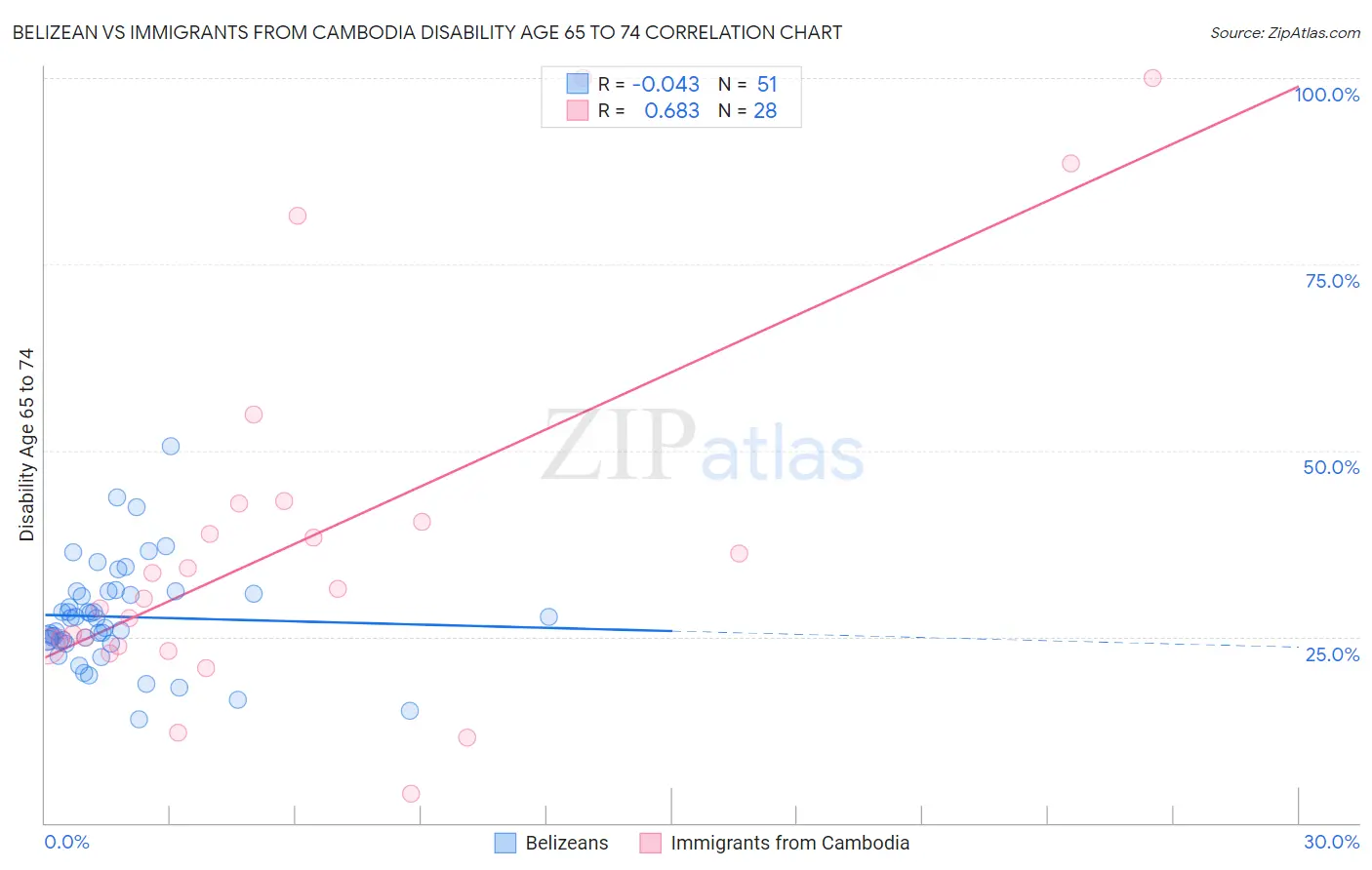Belizean vs Immigrants from Cambodia Disability Age 65 to 74
