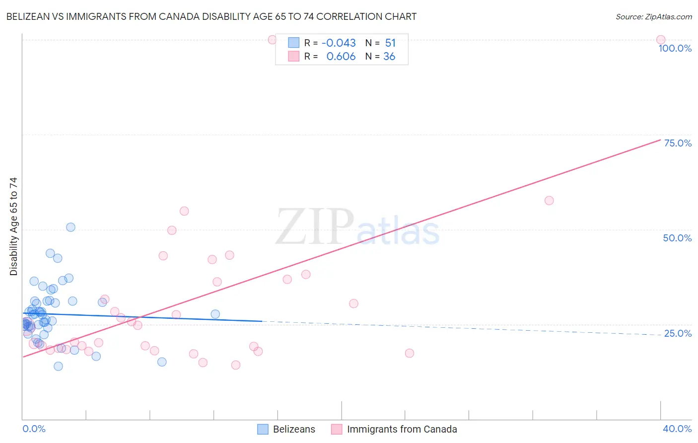 Belizean vs Immigrants from Canada Disability Age 65 to 74