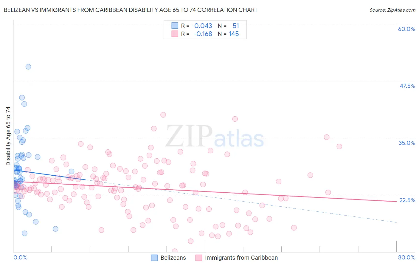 Belizean vs Immigrants from Caribbean Disability Age 65 to 74