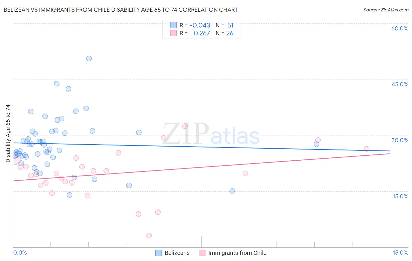 Belizean vs Immigrants from Chile Disability Age 65 to 74