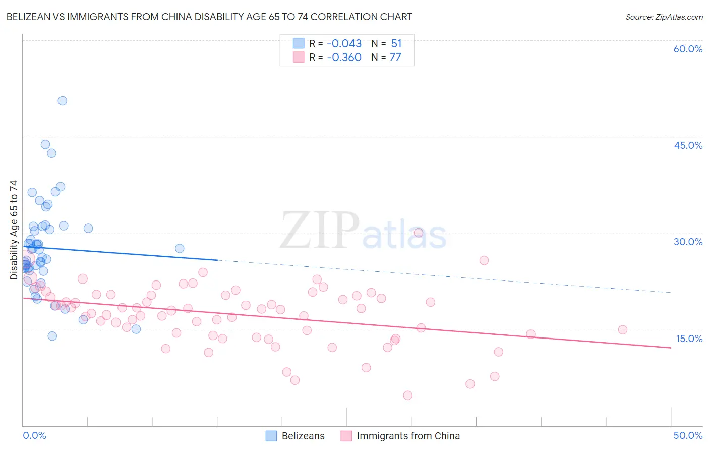 Belizean vs Immigrants from China Disability Age 65 to 74