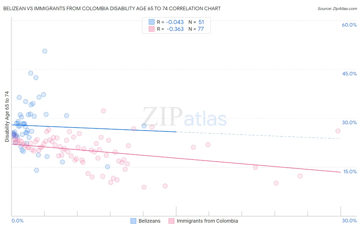 Belizean vs Immigrants from Colombia Disability Age 65 to 74