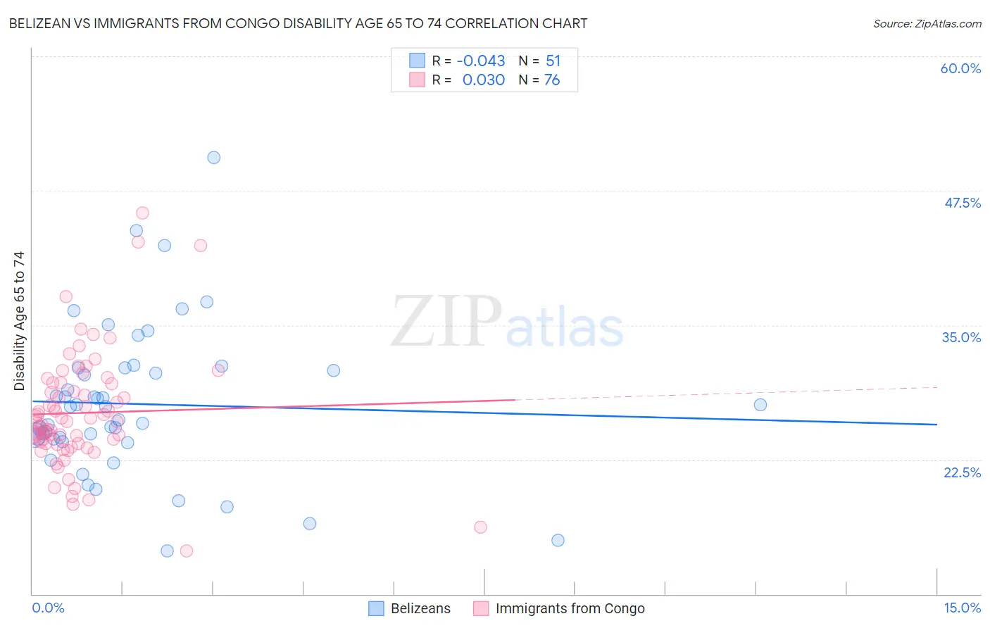 Belizean vs Immigrants from Congo Disability Age 65 to 74