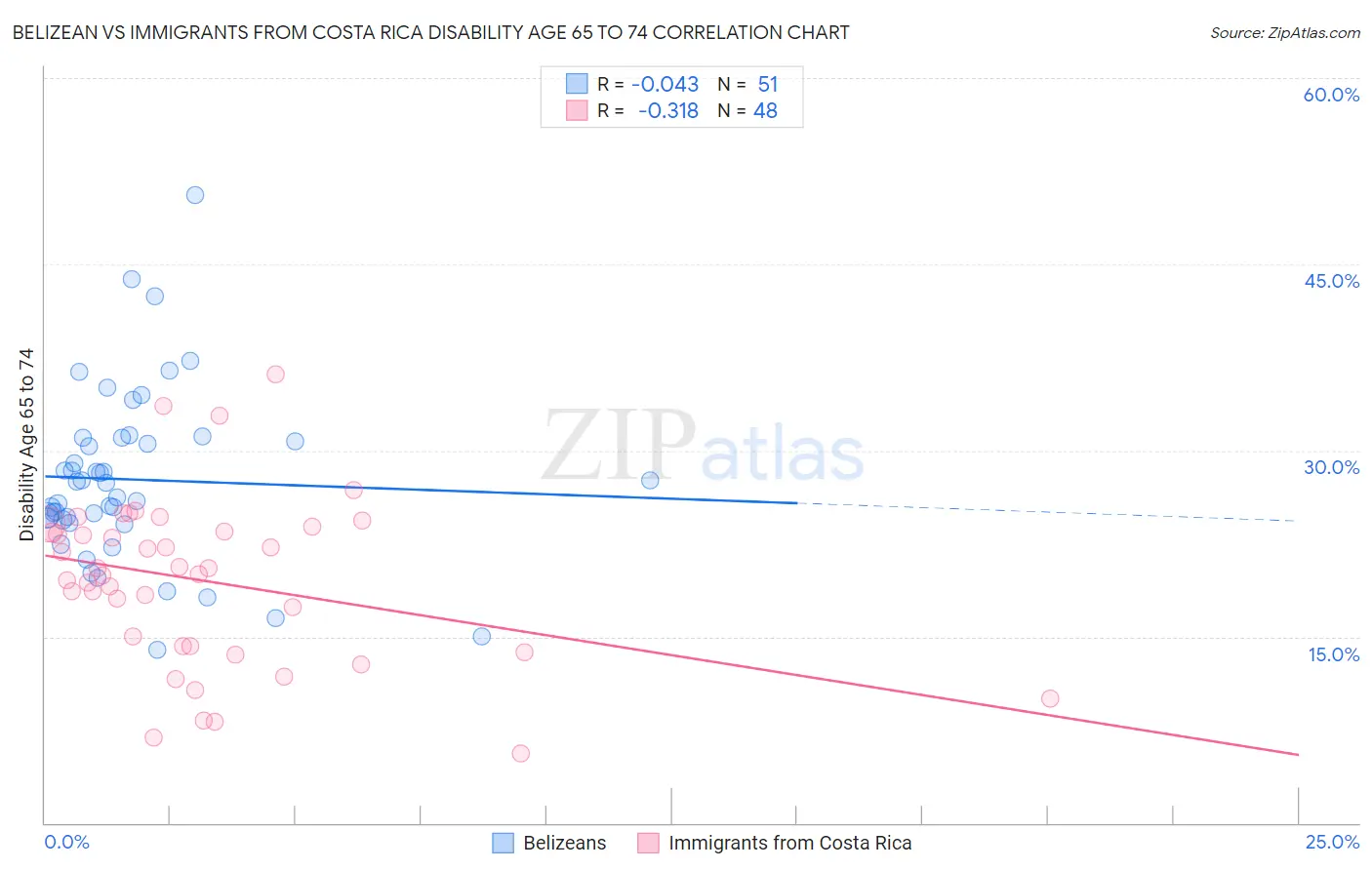 Belizean vs Immigrants from Costa Rica Disability Age 65 to 74